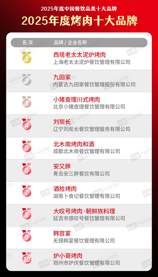 牌”榜单隆重揭晓！品牌深挖地域风味pg电子“2025年度烤肉