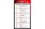 牌”榜单隆重揭晓！品牌深挖地域风味pg电